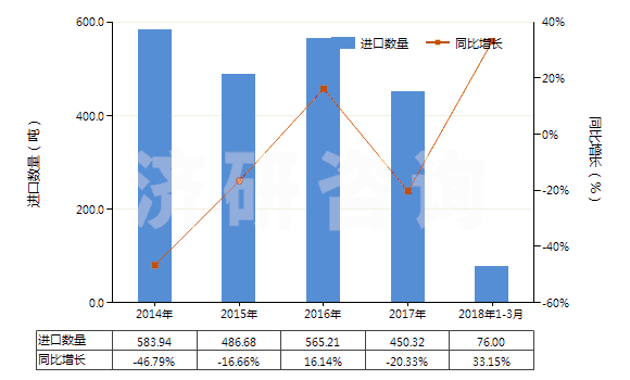 2014-2018年3月中國(guó)非零售與棉混紡其他合纖短纖紗線(混紡指按重量計(jì)其他合成纖維短纖含量在85%以下)(HS55099200)進(jìn)口量及增速統(tǒng)計(jì)